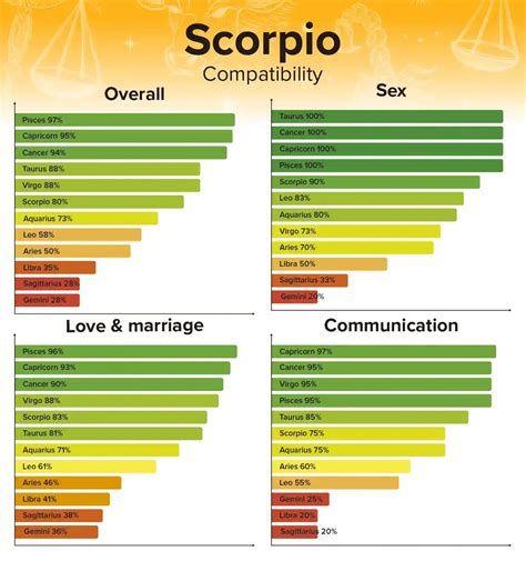 aries woman and scorpio man compatibility percentage